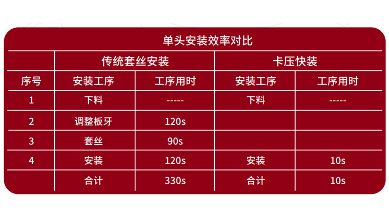 一插一卡完成安裝，效率極高