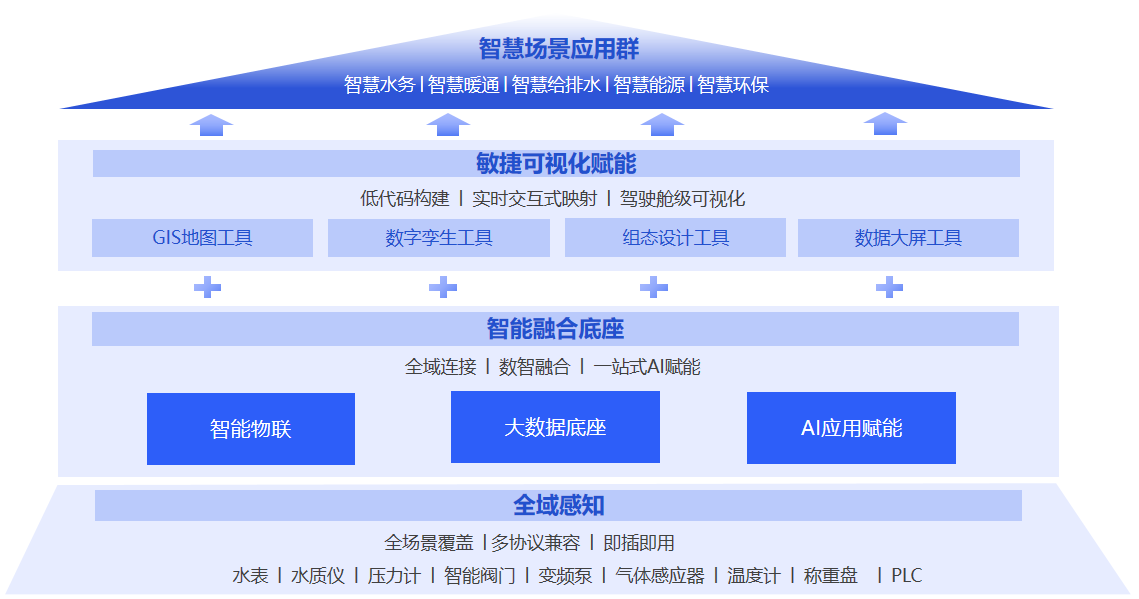 玫德智慧應用平臺：核心技術賦能，快速搭建全領域智慧解決方案